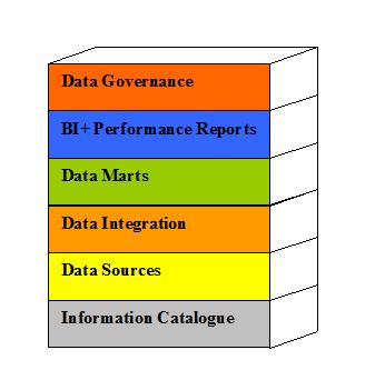 Building Blocks in the Framework for Data Management
