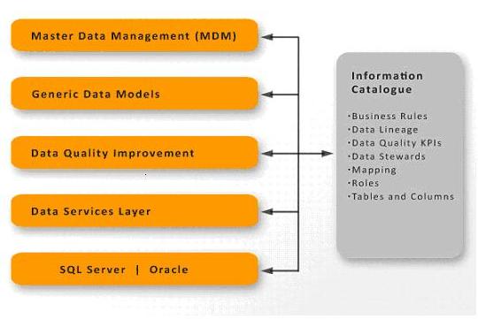 MDM and Data Quality