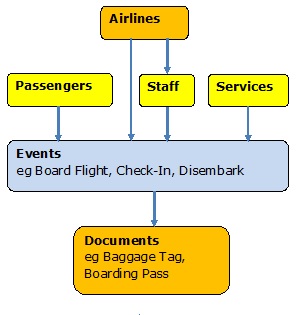 OSS Conceptual Data Model for an Airport-in-a-Box