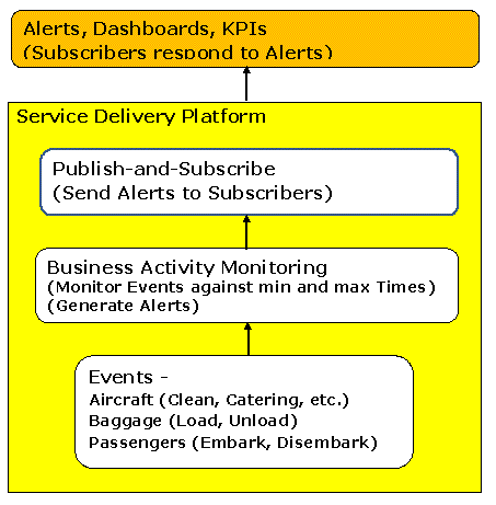Conceptual Data Model based on Service Delivery Platform