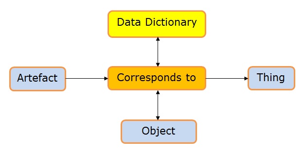 Conceptual Data Model for a Data Dictionary