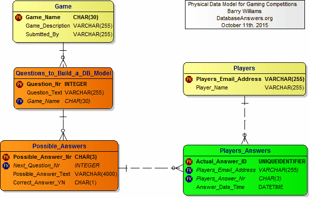 Physical Data Model for Gaming Competitions