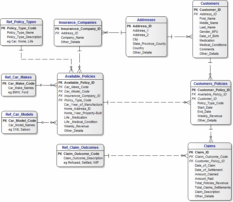 Azure POC Data Model for Insurance Claims - Entity names