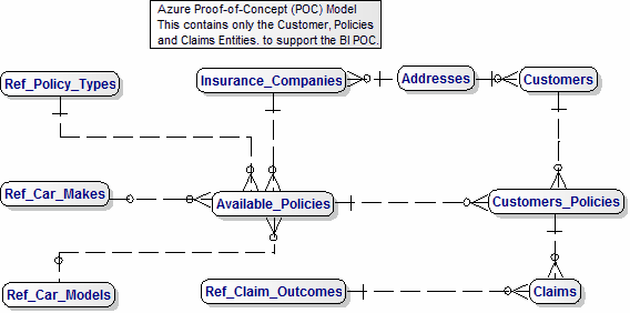 Azure POC Data Model for Insurance Claims - Entity names