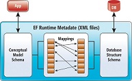 MS Entity Framework Runtime Metadata XML Files