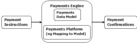 Payments Data Architecture