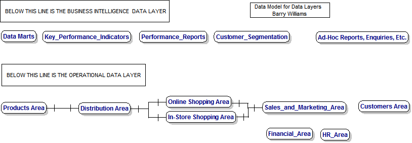 Top Level Data Layers for Retail Customers