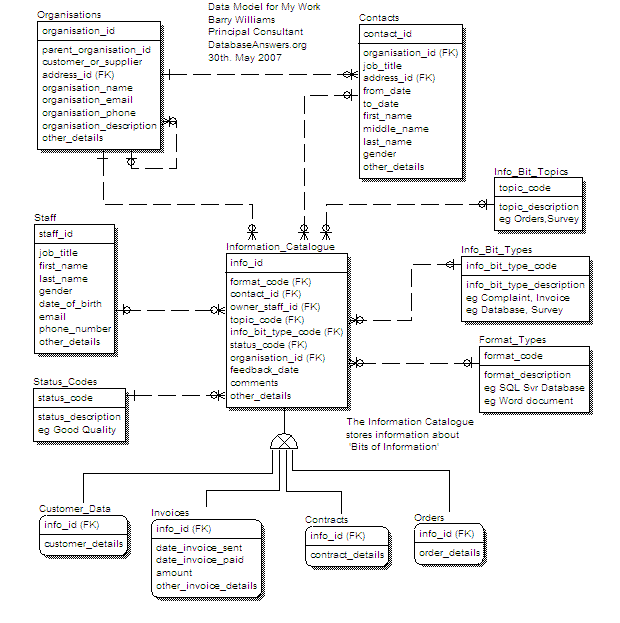 My Work Data Model