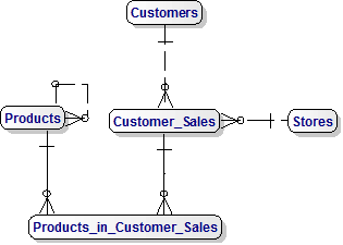 Data Model for Customers Sales