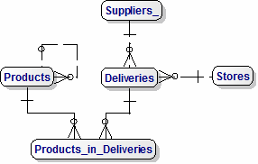 Deliveries Data Model