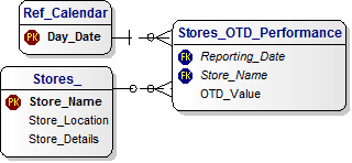 Data Model for Stores OTD Performance Monitoring