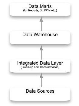 Four Layer Data Architecture