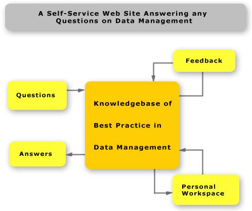 A Self-Service Web Site