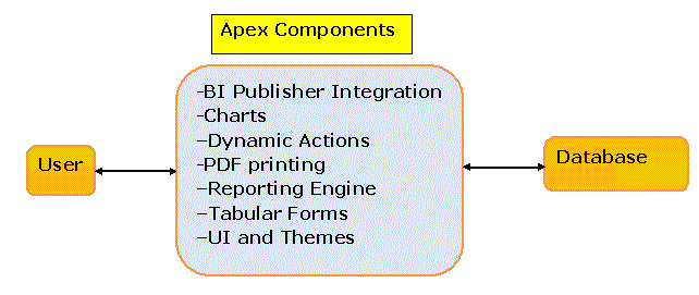Apex Components