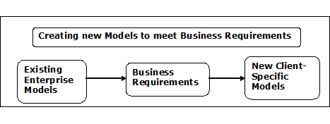 Customer Analytics - Meeting Business Requirements