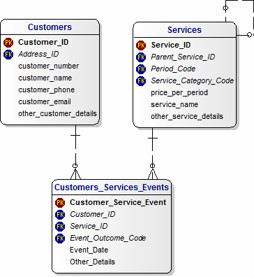 Customers Services Data Model
