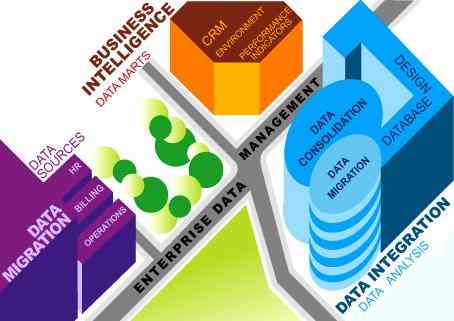 3D diagram of Enterprise Data Management