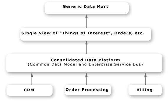Enterprise Service Architecture (Click for separate Page)