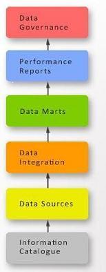 A Framework for Data Management