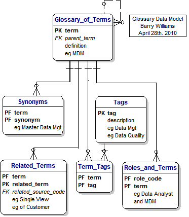 Data Model for Glossary with Roles and associated Terms
