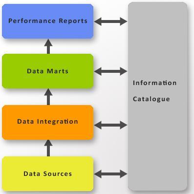Performance Reporting Architecture