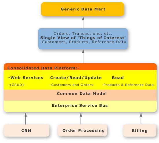 SOA Architecture (Click for separate page)