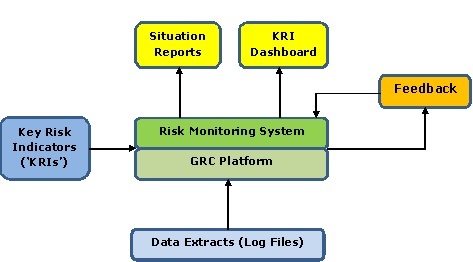 Risk Monitoring System and GRC Platform