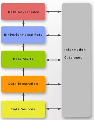 Stages in the Best Practice Road Map for Enterprise Data Management