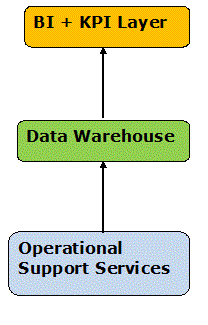 Three Level Ref Data Architecture