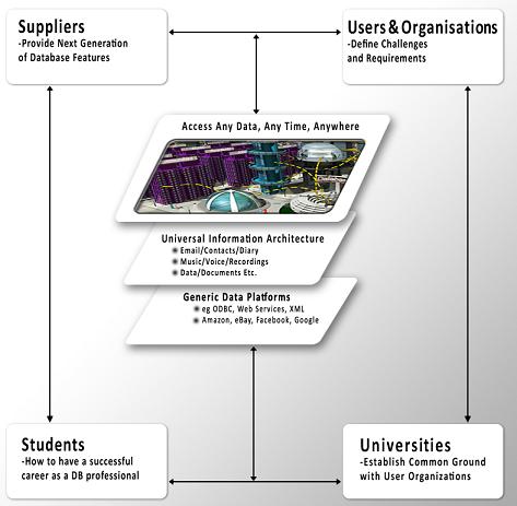 A Universal Information Architecture (Click for large image)