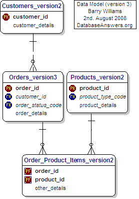 نموذج بيانات النسخة 3