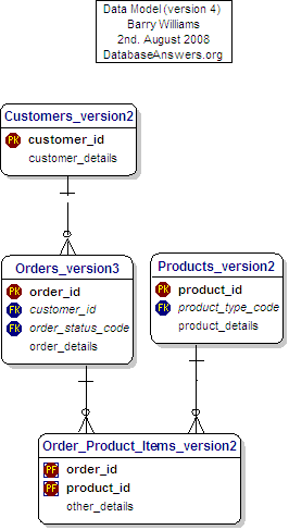 Modelo de datos la versión 4