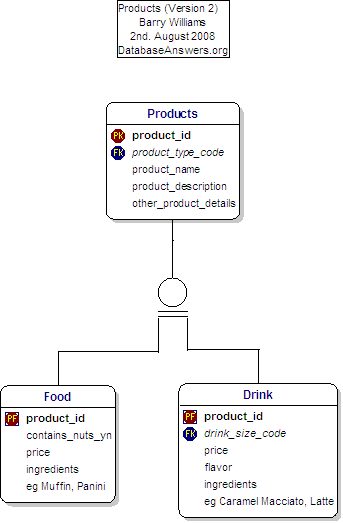 Productos (versión 2) que muestran la herencia