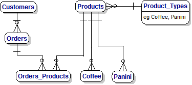 Customers, Orders, Products and Relationships