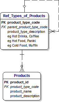Products, Types and Hierachies