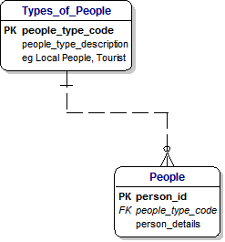 Types of People and Establishments