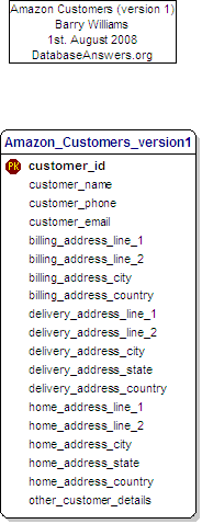 Amazon Customers - Version 1