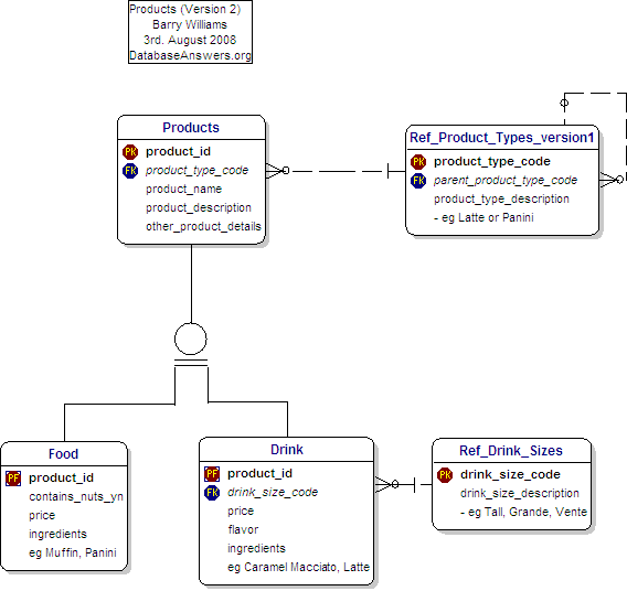 Products (Version 2) showing Inheritance
