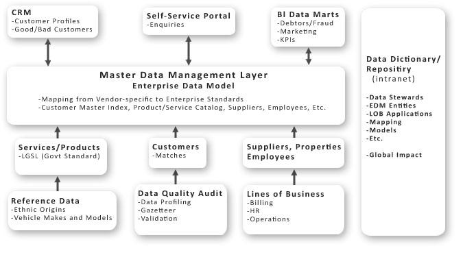 Master Data Management (MDM) Architecture