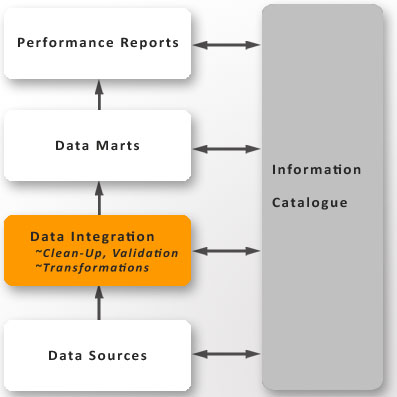 Enhanced Data Integration