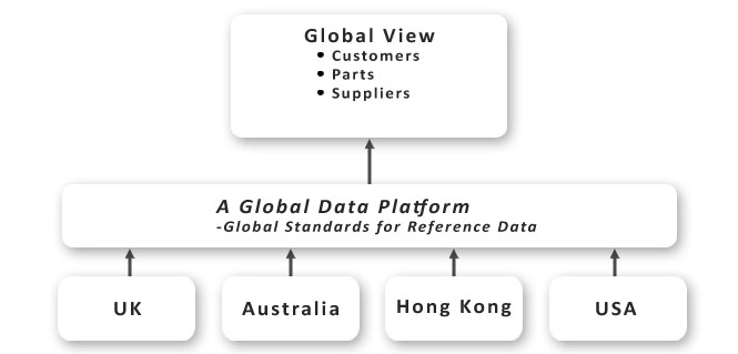 Global Data Platform