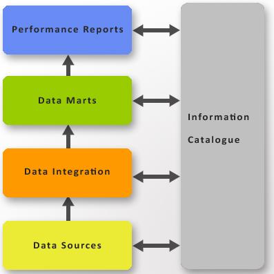 Four Tiers in Performance Reporting