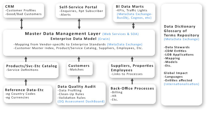 Implementation  of MDM with Informatica