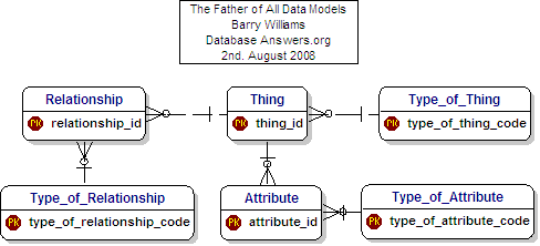 Father of all Data Model