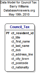 Council Tax Data Model
