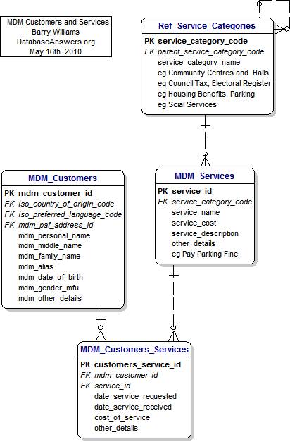 Customers and Services Data Model
