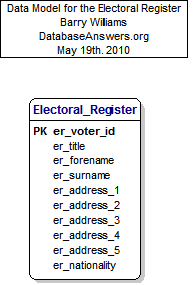 Electoral Register Data Model