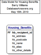 Housing Benefits Data Model