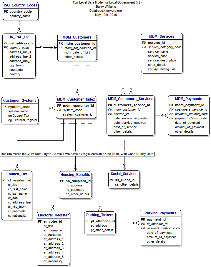 Top-Level Local Government Data Model