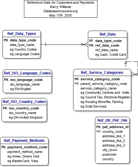 Reference Data Model